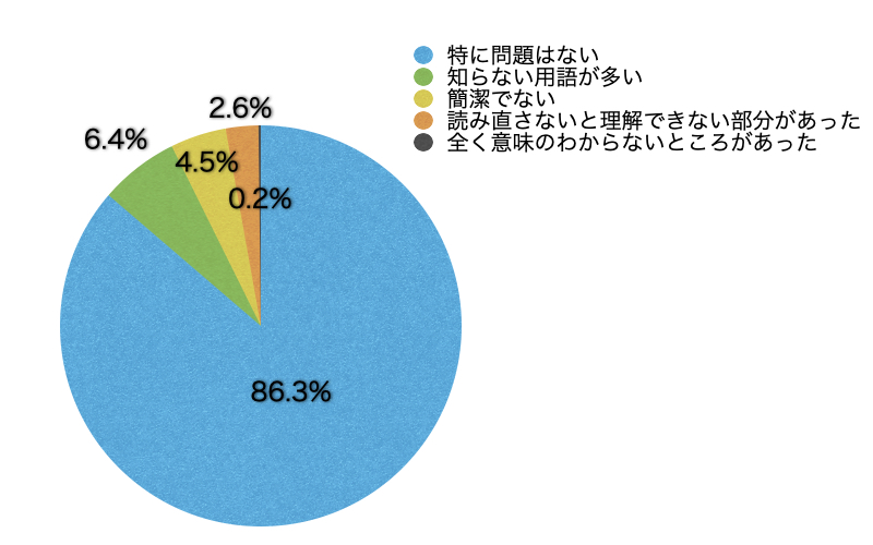 Ｑ10．文章や表現はいかがでしたか？