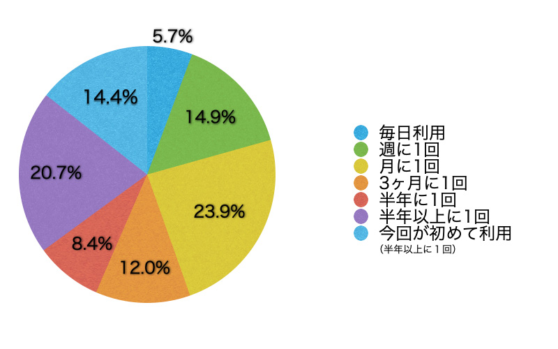 Ｑ5．このサイトの利用頻度を教えてください。