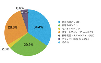 Ｑ8．このサイトを主にどのような端末で見られていますか？